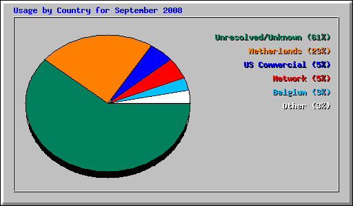 Usage by Country for September 2008