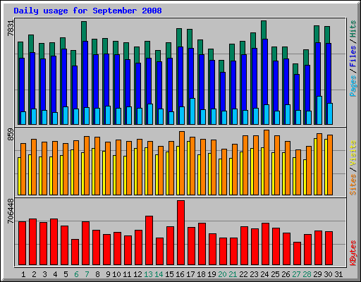 Daily usage for September 2008