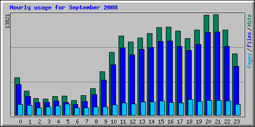 Hourly usage for September 2008