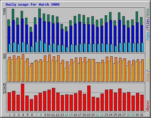 Daily usage for March 2009
